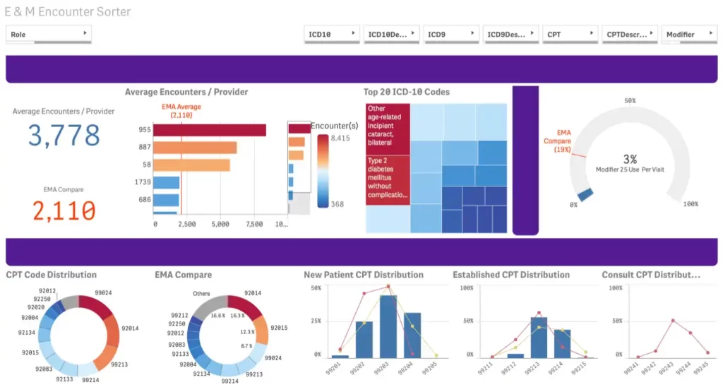 Screenshot of ModMed EMR Software showing Analytics Encounter Sorter