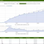 Cerbo EHR Software patient growth and activity analytics dashboard screenshot.