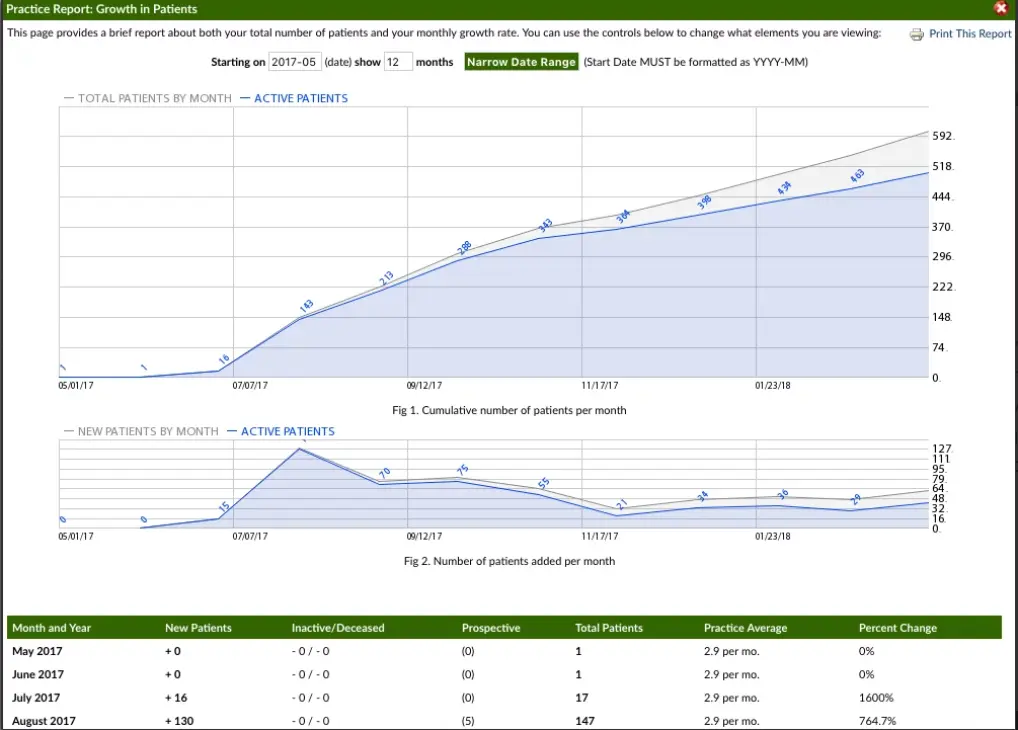 Cerbo EHR Software patient growth and activity analytics dashboard screenshot.