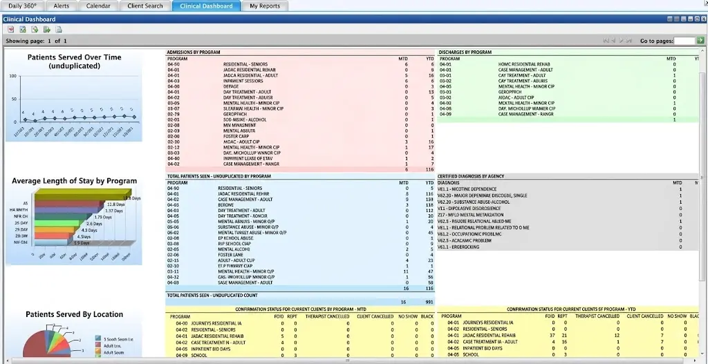 Screenshot of a clinical dashboard with charts and tables: patients served, average length of stay by program, by location, and admissions/discharges by program.