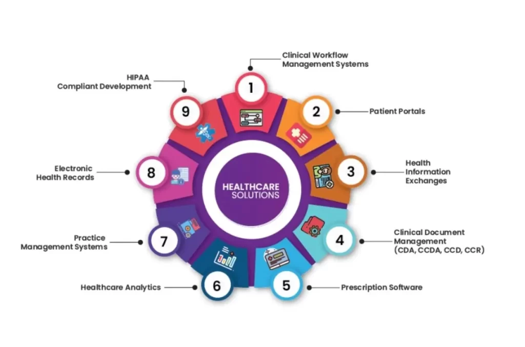 P3Care Medical EMR Practice Management Software Features