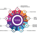 P3Care Medical EMR Practice Management Software Features
