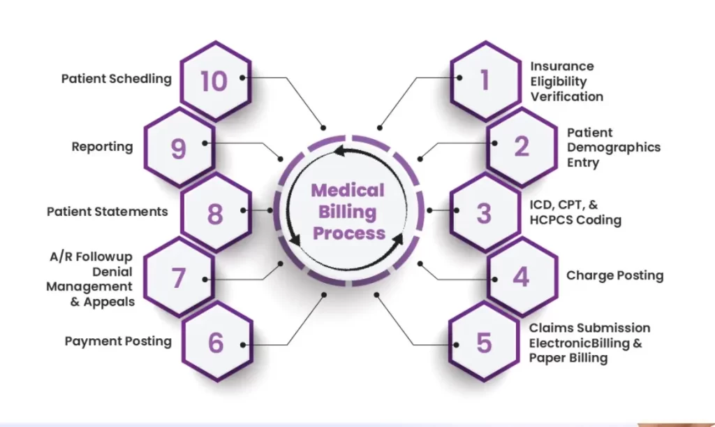 P3Care-Medical-EMR-Software-Medical-Billing-Processes-Demo.