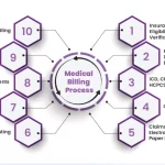 P3Care-Medical-EMR-Software-Medical-Billing-Processes-Demo.