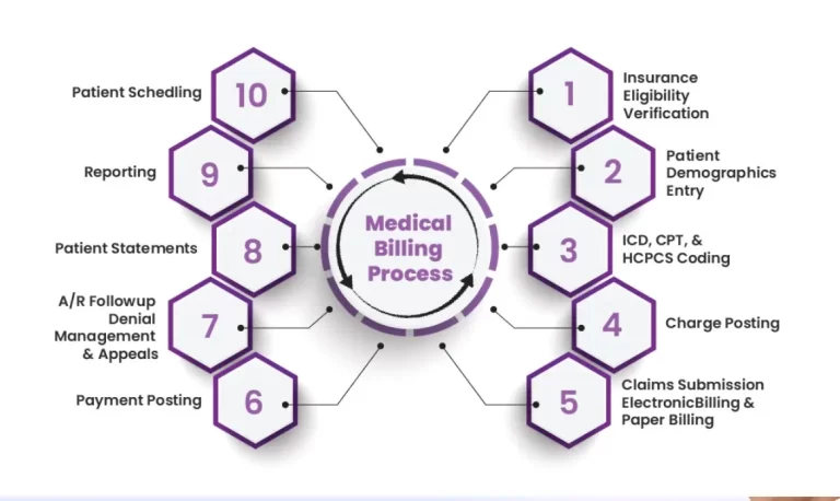 P3Care-Medical-EMR-Software-Medical-Billing-Processes-Demo.
