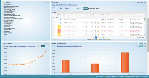Netsmart myUnity software showing to-do tasks and performance charts dashboard.