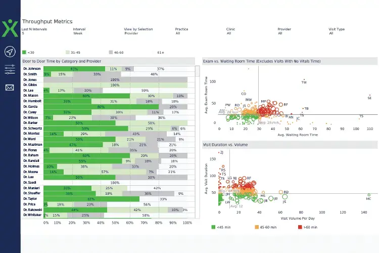 Dashboard titled Throughput Metrics: left column lists physicians with horizontal stacked bars indicating percentages; right panel shows two charts: Exam vs Waiting Room Time and Visit Duration vs Volume.