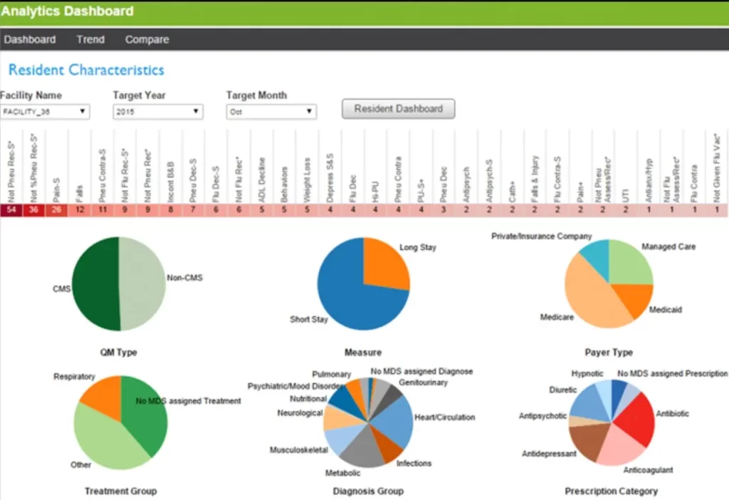 PointClickCare EMR Software - Analytics software