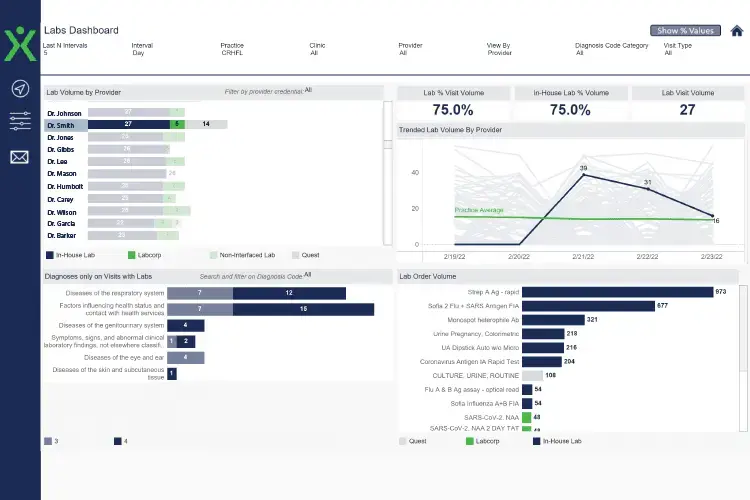 Lab dashboard showing provider visit volume, trend line chart, and diagnosis bars for multiple labs; includes percentage stats at top right and a left-side navigation menu.